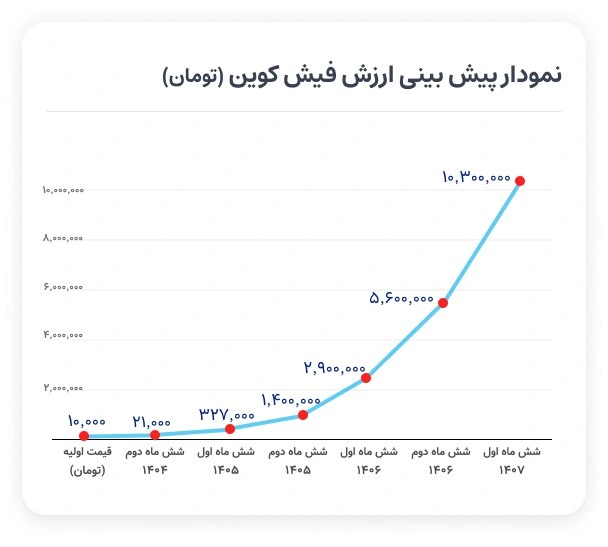 ارزش فیش‌کوین