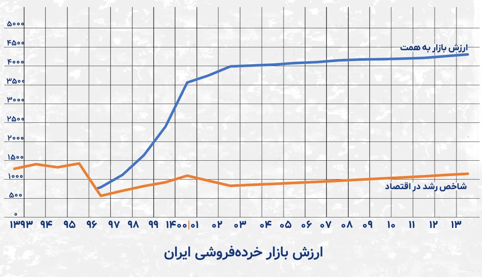 ارزش بازار خرده‌فروشی ایران