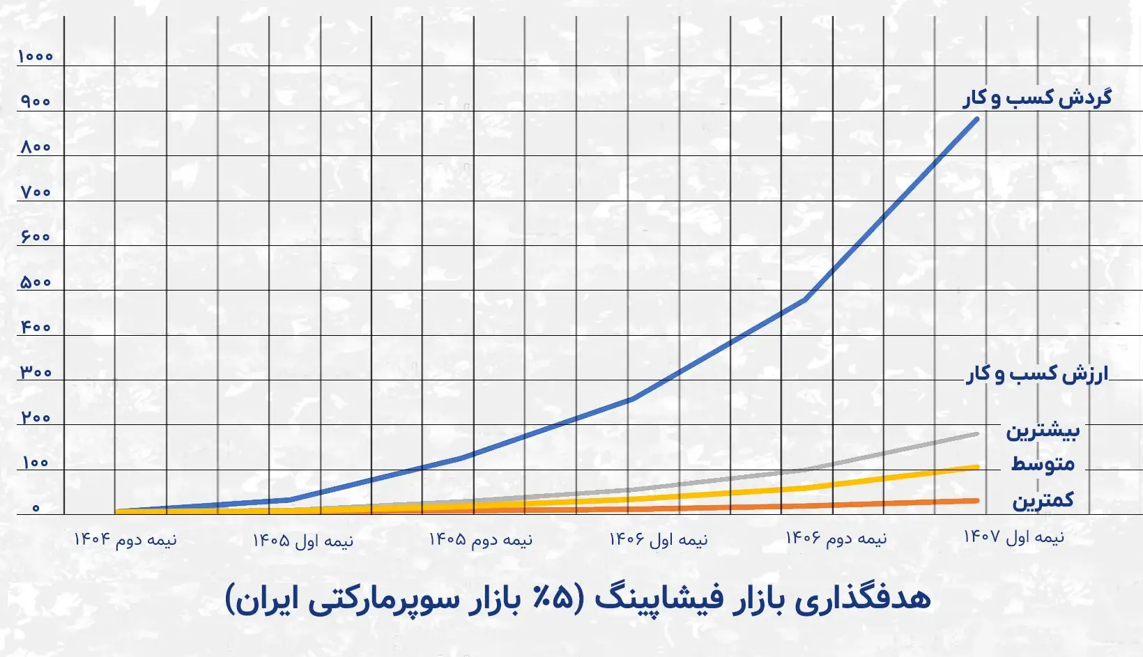 گردش مالی کسب‌وکار فیشاپینگ